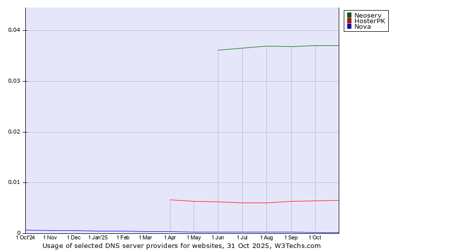 Historical trends in the usage of Neoserv vs. HosterPK vs. Nova