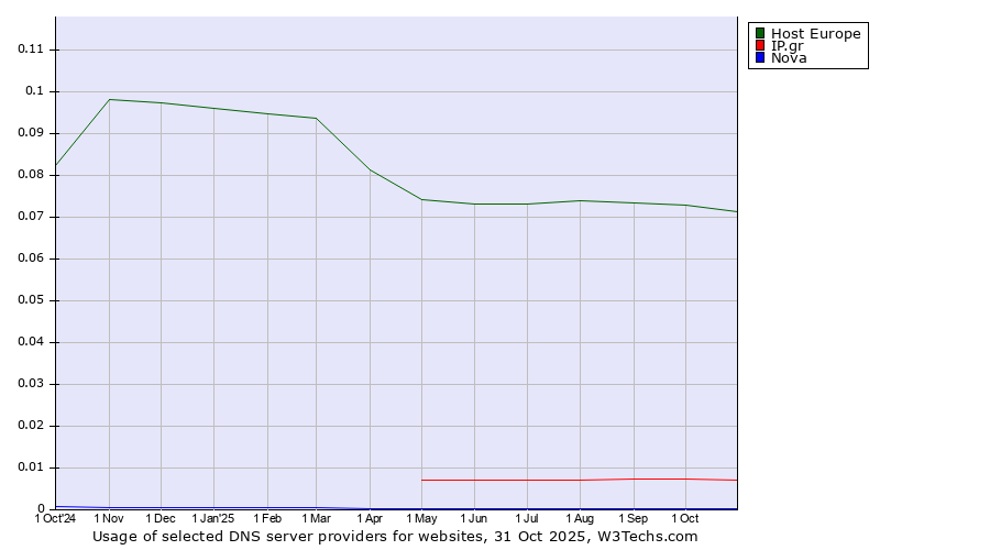 Historical trends in the usage of Host Europe vs. IP.gr vs. Nova
