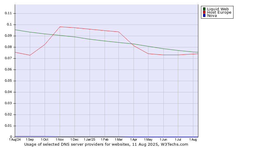 Historical trends in the usage of Liquid Web vs. Host Europe vs. Nova