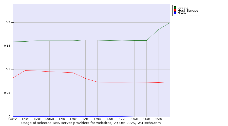 Historical trends in the usage of Loopia vs. Host Europe vs. Nova