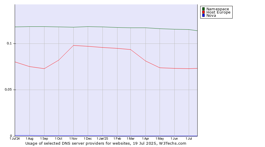 Historical trends in the usage of Namespace vs. Host Europe vs. Nova