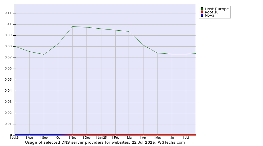 Historical trends in the usage of Host Europe vs. Root.lu vs. Nova