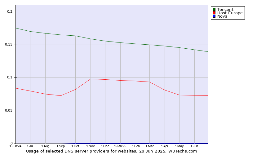 Historical trends in the usage of Tencent vs. Host Europe vs. Nova