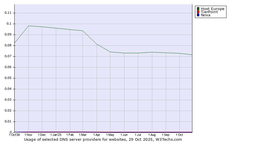 Historical trends in the usage of Host Europe vs. TierPoint vs. Nova
