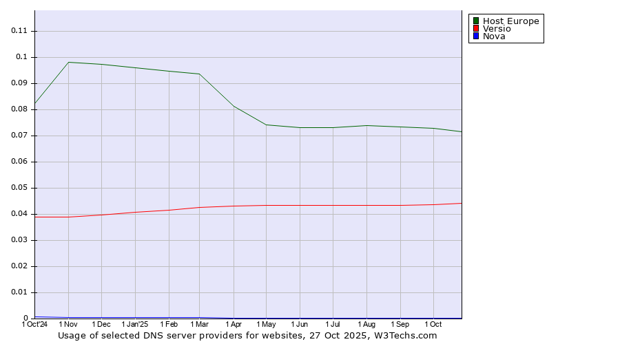 Historical trends in the usage of Host Europe vs. Versio vs. Nova