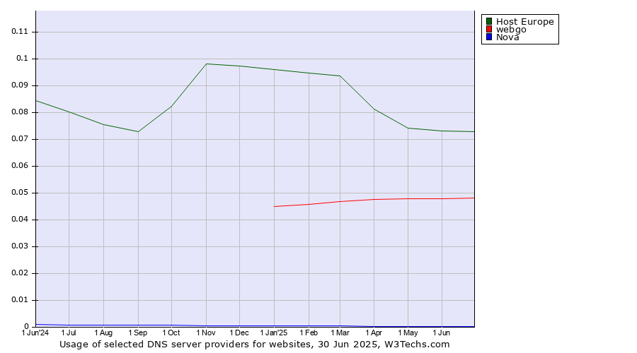 Historical trends in the usage of Host Europe vs. webgo vs. Nova