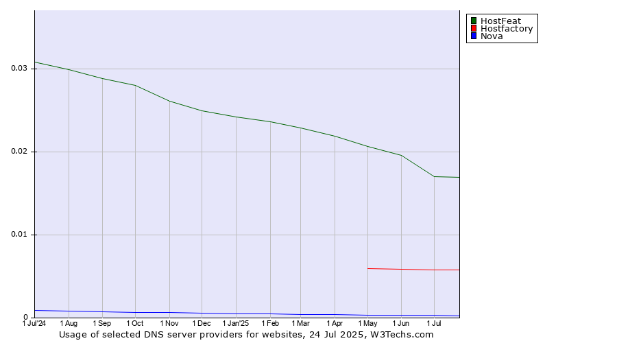 Historical trends in the usage of HostFeat vs. Hostfactory vs. Nova