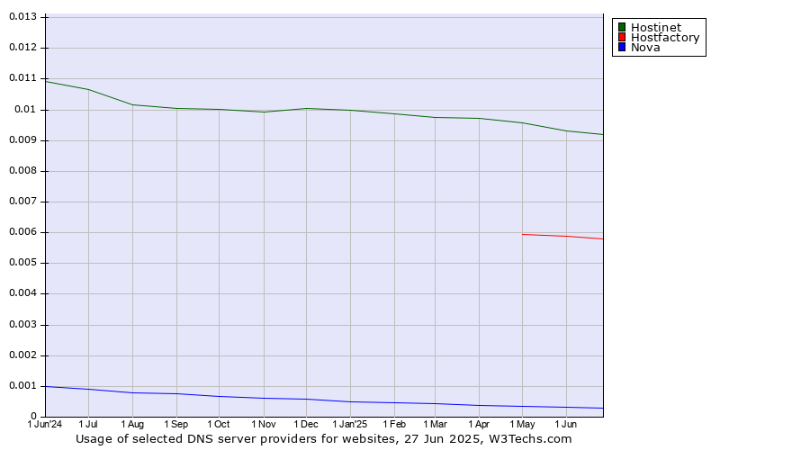 Historical trends in the usage of Hostinet vs. Hostfactory vs. Nova