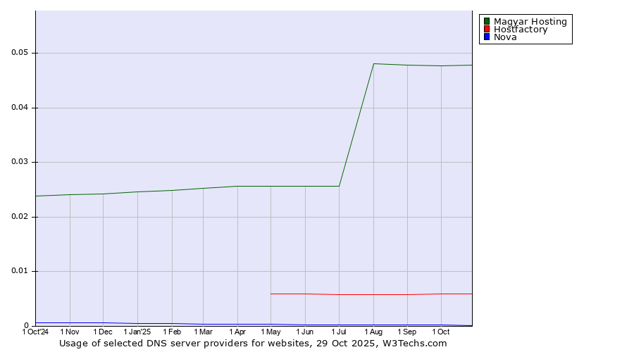 Historical trends in the usage of Magyar Hosting vs. Hostfactory vs. Nova