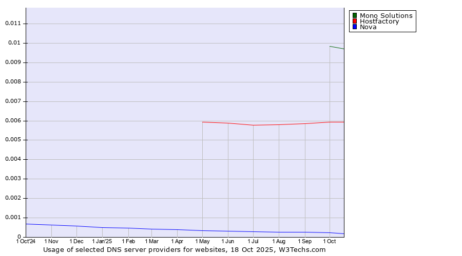 Historical trends in the usage of Mono Solutions vs. Hostfactory vs. Nova