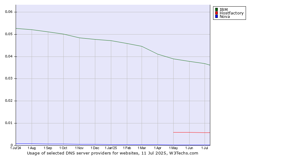 Historical trends in the usage of IBM vs. Hostfactory vs. Nova