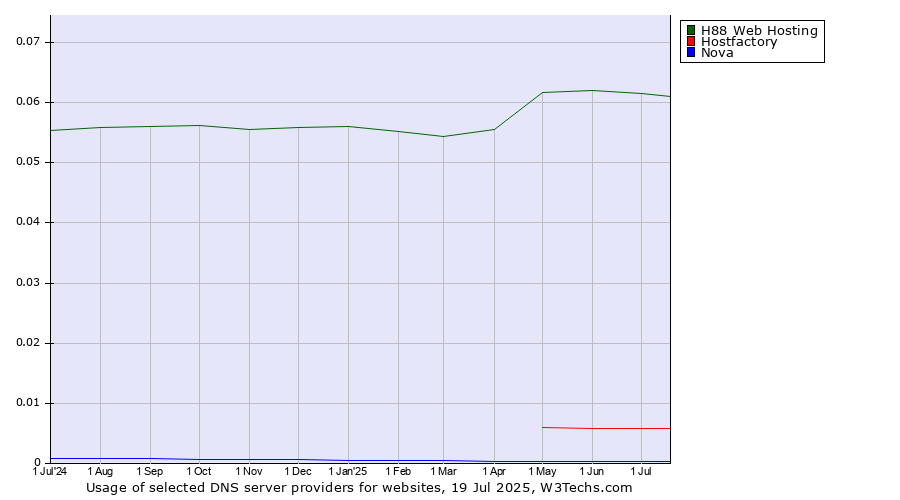 Historical trends in the usage of H88 Web Hosting vs. Hostfactory vs. Nova
