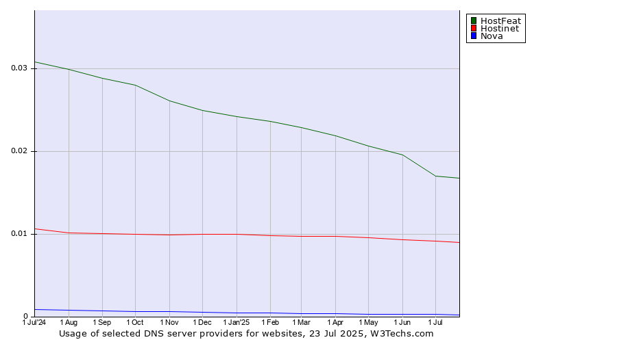 Historical trends in the usage of HostFeat vs. Hostinet vs. Nova