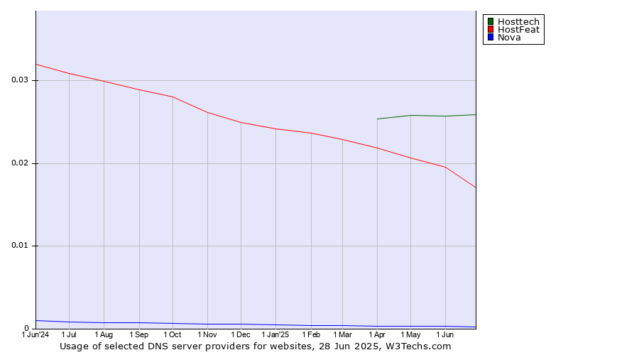 Historical trends in the usage of Hosttech vs. HostFeat vs. Nova