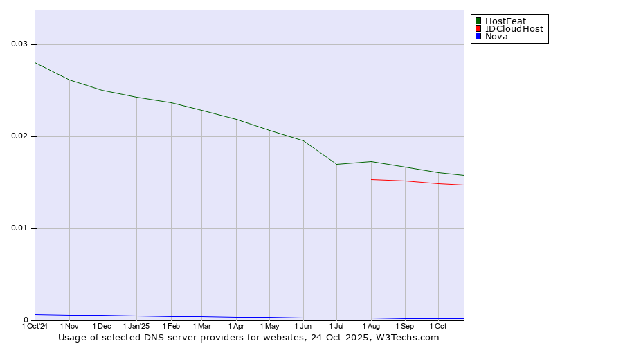 Historical trends in the usage of HostFeat vs. IDCloudHost vs. Nova
