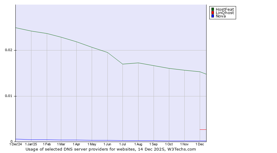 Historical trends in the usage of HostFeat vs. LinQhost vs. Nova