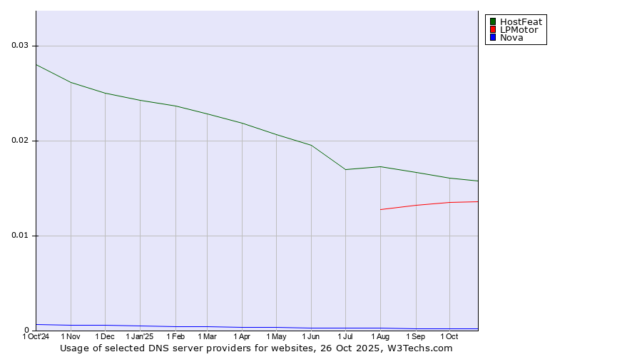 Historical trends in the usage of HostFeat vs. LPMotor vs. Nova