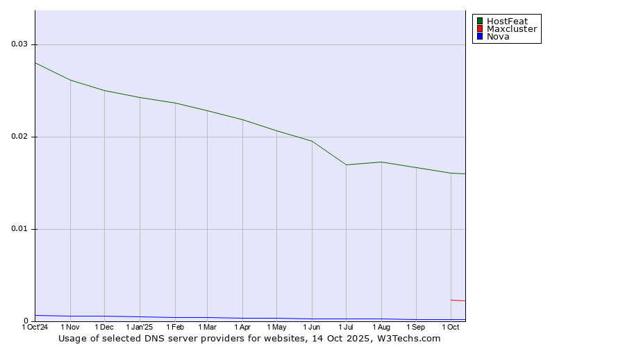 Historical trends in the usage of HostFeat vs. Maxcluster vs. Nova