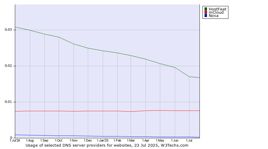Historical trends in the usage of HostFeat vs. mCloud vs. Nova