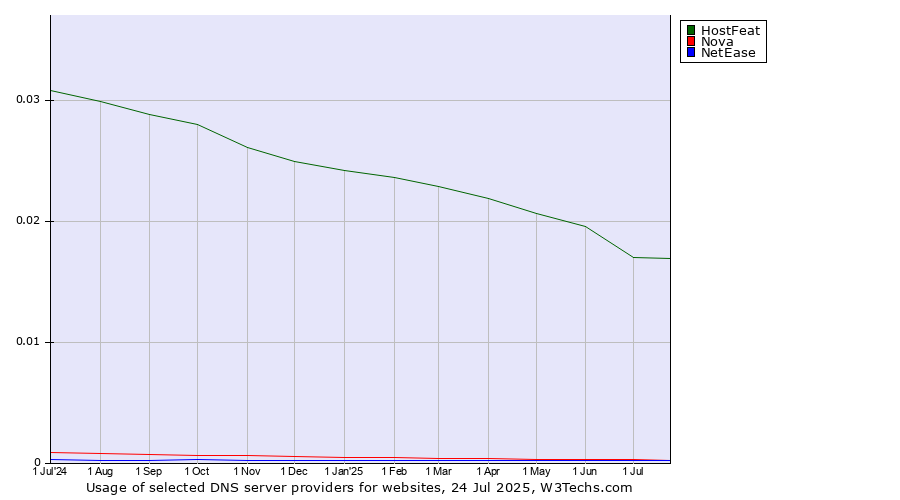 Historical trends in the usage of HostFeat vs. Nova vs. NetEase