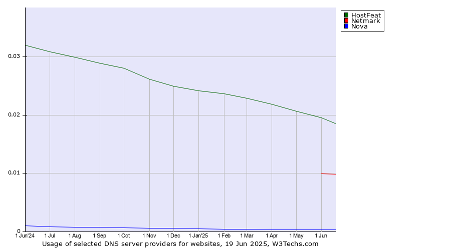 Historical trends in the usage of HostFeat vs. Netmark vs. Nova
