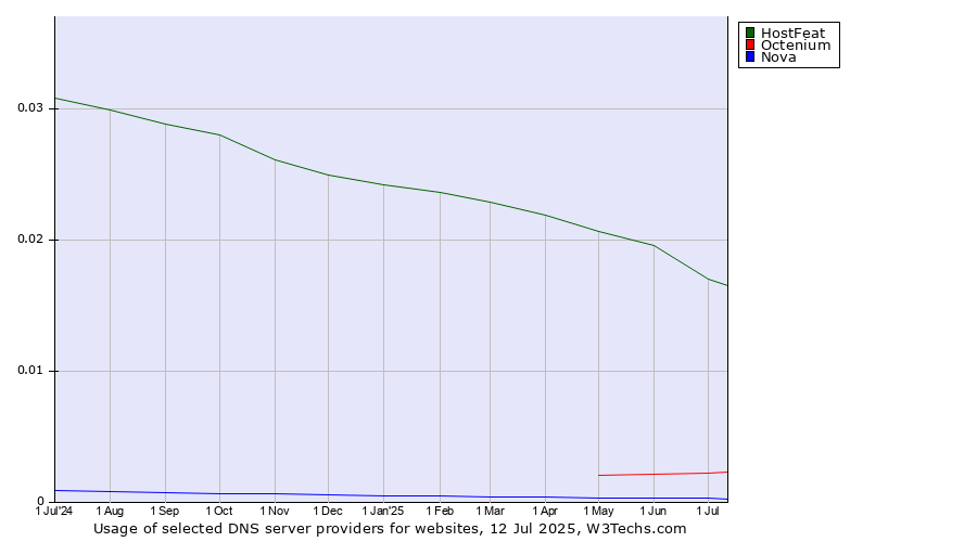 Historical trends in the usage of HostFeat vs. Octenium vs. Nova