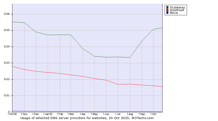 Historical trends in the usage of Scaleway vs. HostFeat vs. Nova