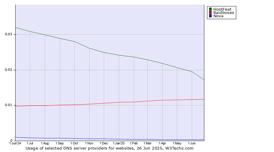 Historical trends in the usage of HostFeat vs. Raidboxes vs. Nova