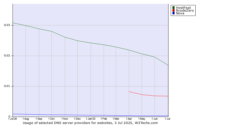 Historical trends in the usage of HostFeat vs. RcodeZero vs. Nova