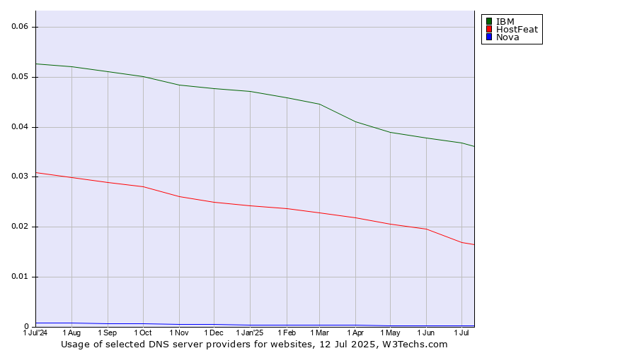 Historical trends in the usage of IBM vs. HostFeat vs. Nova