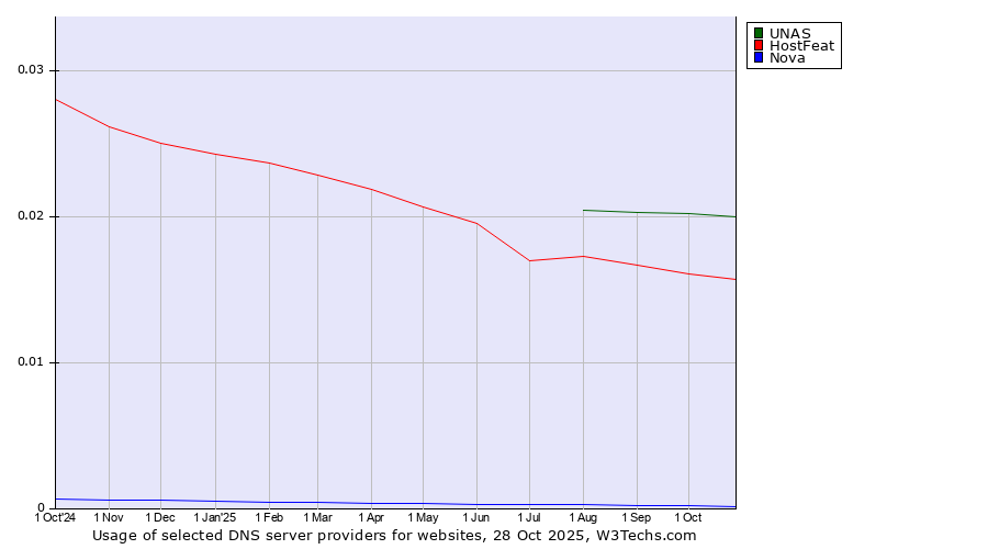Historical trends in the usage of UNAS vs. HostFeat vs. Nova