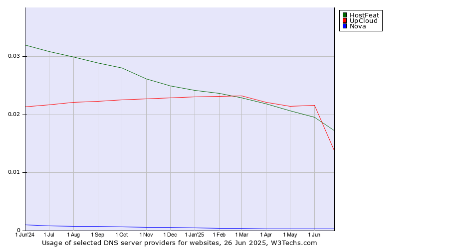 Historical trends in the usage of HostFeat vs. UpCloud vs. Nova