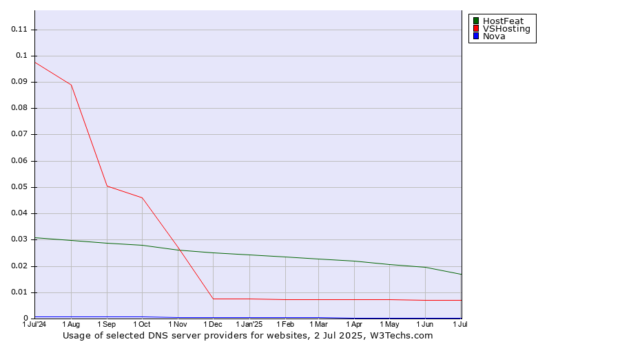 Historical trends in the usage of HostFeat vs. VSHosting vs. Nova