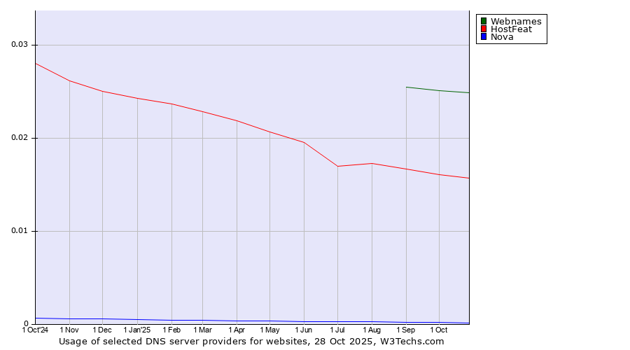 Historical trends in the usage of Webnames vs. HostFeat vs. Nova