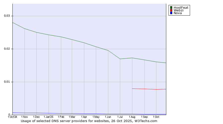 Historical trends in the usage of HostFeat vs. Webzi vs. Nova