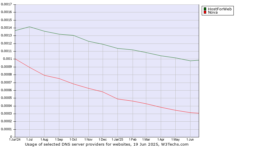 Historical trends in the usage of HostForWeb vs. Nova