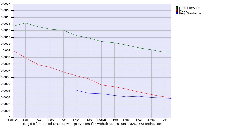 Historical trends in the usage of HostForWeb vs. Nova vs. Key-Systems