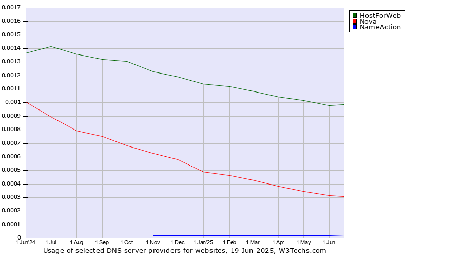 Historical trends in the usage of HostForWeb vs. Nova vs. NameAction