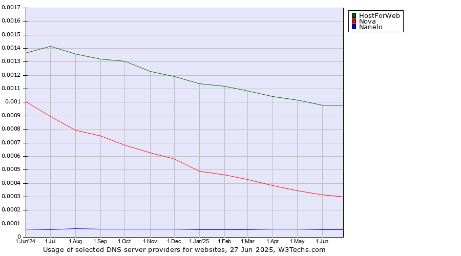 Historical trends in the usage of HostForWeb vs. Nova vs. Nanelo