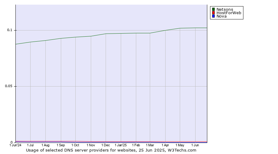 Historical trends in the usage of Netsons vs. HostForWeb vs. Nova