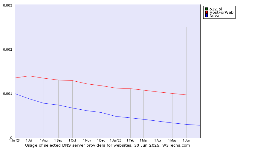 Historical trends in the usage of o12.pl vs. HostForWeb vs. Nova