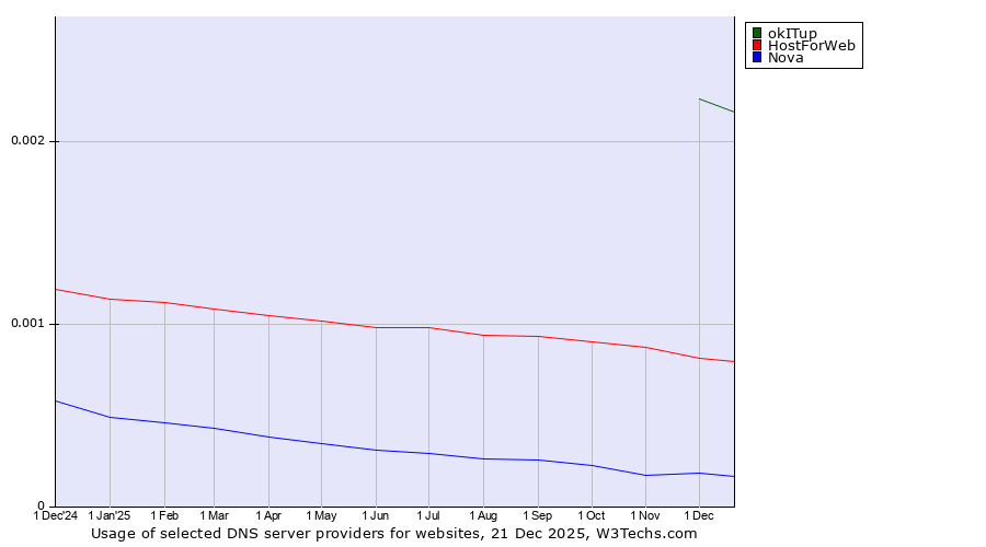 Historical trends in the usage of okITup vs. HostForWeb vs. Nova