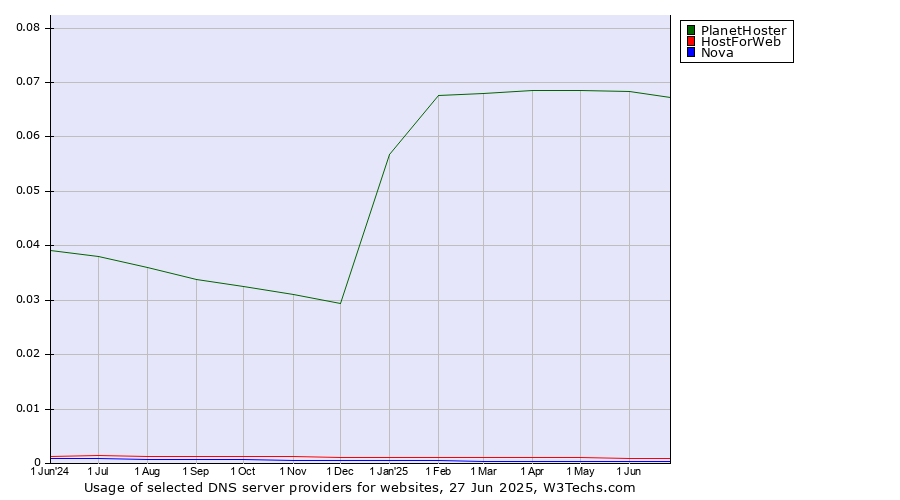 Historical trends in the usage of PlanetHoster vs. HostForWeb vs. Nova