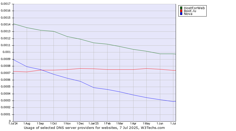 Historical trends in the usage of HostForWeb vs. Root.lu vs. Nova