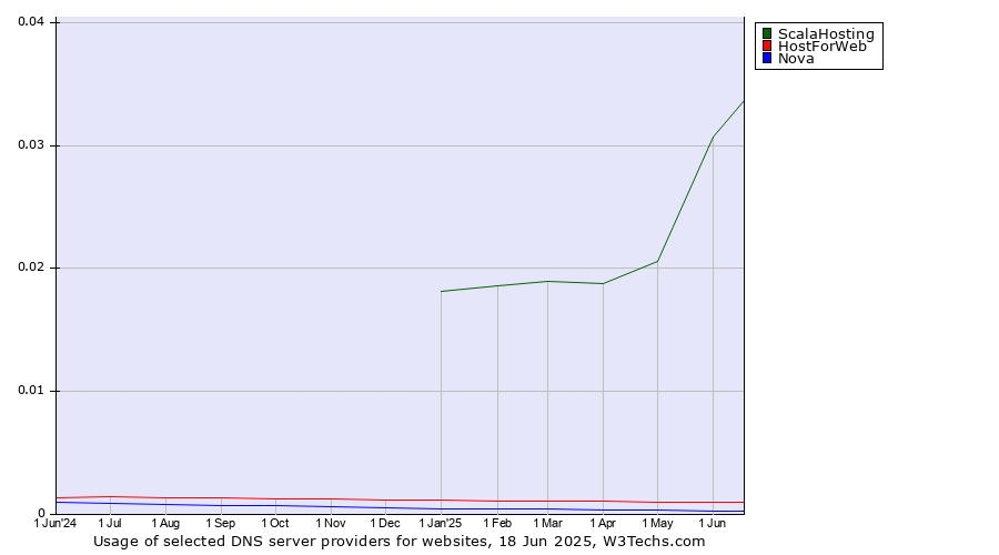 Historical trends in the usage of ScalaHosting vs. HostForWeb vs. Nova