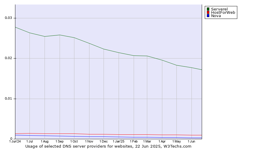 Historical trends in the usage of Serverel vs. HostForWeb vs. Nova