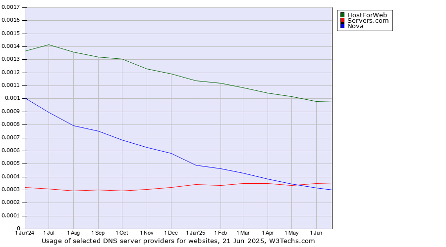 Historical trends in the usage of HostForWeb vs. Servers.com vs. Nova