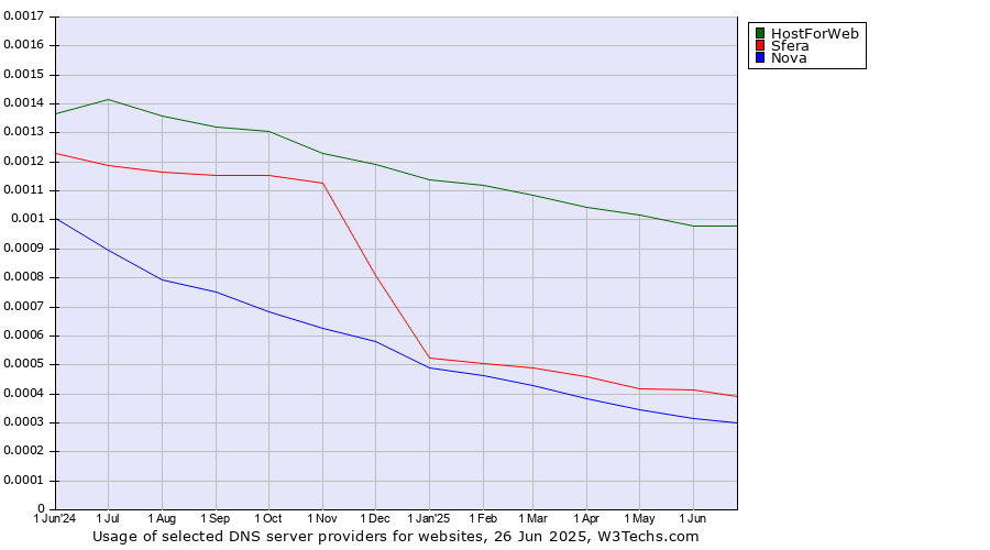 Historical trends in the usage of HostForWeb vs. Sfera vs. Nova