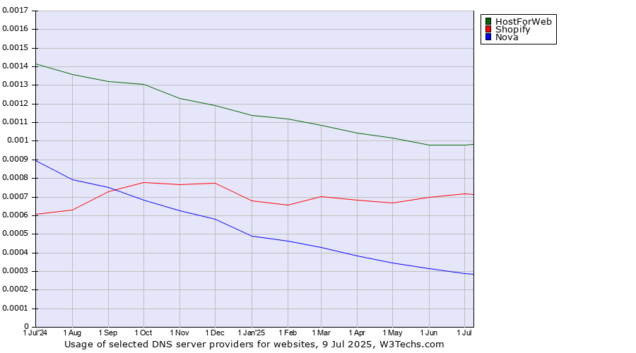 Historical trends in the usage of HostForWeb vs. Shopify vs. Nova