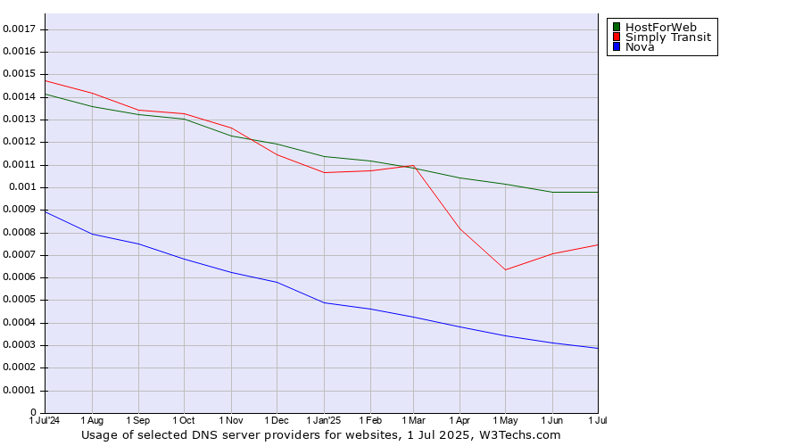 Historical trends in the usage of HostForWeb vs. Simply Transit vs. Nova